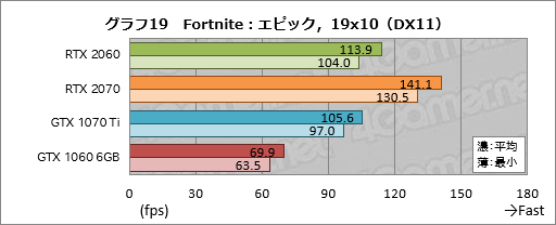  No.039Υͥ / GeForce RTX 2060ץӥ塼349ɥо줹60֤RTX 20꡼ϡ֤ߤʤοGPUפȤʤ뤫