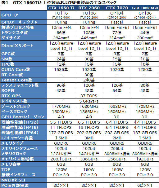  No.008Υͥ / GeForce GTX 1660 Tiץӥ塼쥤ȥбTuringŴGPUˤʤ!?