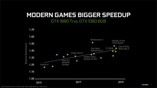 GeForce GTX 1660 Tiץӥ塼쥤ȥбTuringŴGPUˤʤ!?