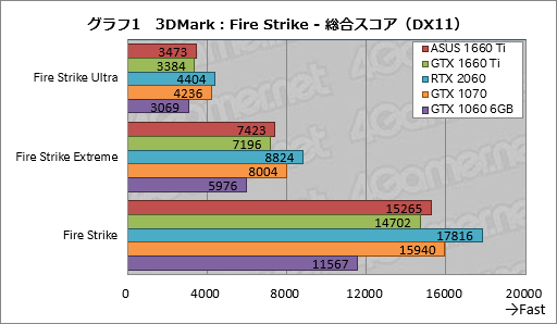  No.021Υͥ / GeForce GTX 1660 Tiץӥ塼쥤ȥбTuringŴGPUˤʤ!?