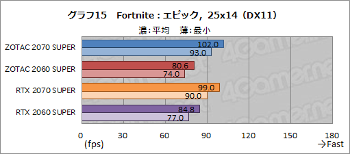  No.040Υͥ / ZOTACGeForce RTX 2070 SUPER AMP ExtremeסGeForce RTX 2060 SUPER MINIץӥ塼ե󥹤Ȥΰ㤤å