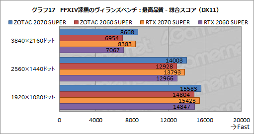  No.042Υͥ / ZOTACGeForce RTX 2070 SUPER AMP ExtremeסGeForce RTX 2060 SUPER MINIץӥ塼ե󥹤Ȥΰ㤤å