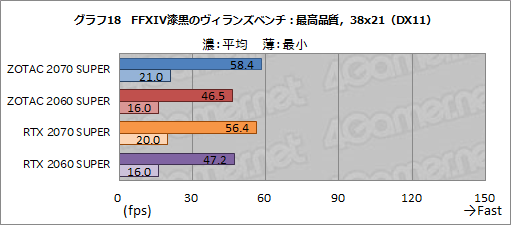  No.043Υͥ / ZOTACGeForce RTX 2070 SUPER AMP ExtremeסGeForce RTX 2060 SUPER MINIץӥ塼ե󥹤Ȥΰ㤤å