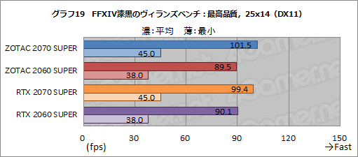  No.044Υͥ / ZOTACGeForce RTX 2070 SUPER AMP ExtremeסGeForce RTX 2060 SUPER MINIץӥ塼ե󥹤Ȥΰ㤤å