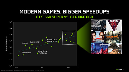 NVIDIAȥ꡼ߥɥ륯饹GPUGeForce GTX 16 SUPERץ꡼ȯɽGTX 1660 SUPERμϤ٥ޡǸڤƤߤ