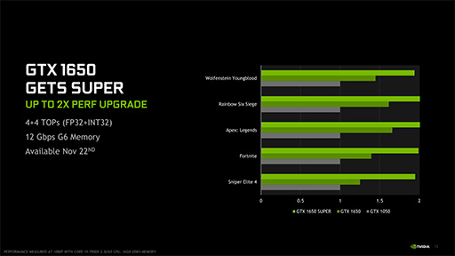 NVIDIAȥ꡼ߥɥ륯饹GPUGeForce GTX 16 SUPERץ꡼ȯɽGTX 1660 SUPERμϤ٥ޡǸڤƤߤ