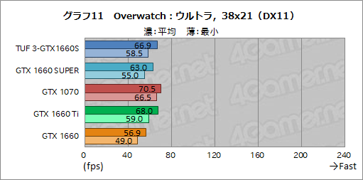  No.029Υͥ / NVIDIAȥ꡼ߥɥ륯饹GPUGeForce GTX 16 SUPERץ꡼ȯɽGTX 1660 SUPERμϤ٥ޡǸڤƤߤ