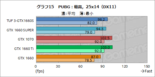  No.033Υͥ / NVIDIAȥ꡼ߥɥ륯饹GPUGeForce GTX 16 SUPERץ꡼ȯɽGTX 1660 SUPERμϤ٥ޡǸڤƤߤ