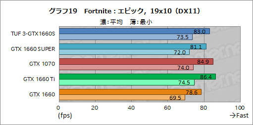  No.037Υͥ / NVIDIAȥ꡼ߥɥ륯饹GPUGeForce GTX 16 SUPERץ꡼ȯɽGTX 1660 SUPERμϤ٥ޡǸڤƤߤ