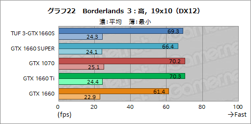  No.040Υͥ / NVIDIAȥ꡼ߥɥ륯饹GPUGeForce GTX 16 SUPERץ꡼ȯɽGTX 1660 SUPERμϤ٥ޡǸڤƤߤ