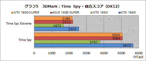  No.021Υͥ / ASUSTUF-GTX1650Sץӥ塼SUPER̾򴧤뿷ȥ꡼GPUGeForce GTX 1650 SUPERפΩ֤ϡ