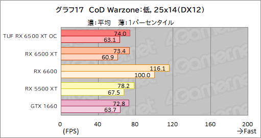 #039Υͥ/RX 6500 XTܤASUSܡTUF Gaming Radeon RX 6500 XT OCץӥ塼ȥ꡼GPUμϤϤ