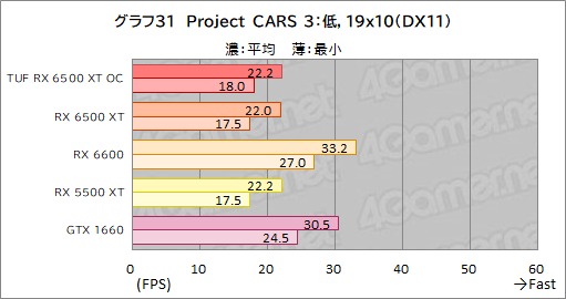 #053Υͥ/RX 6500 XTܤASUSܡTUF Gaming Radeon RX 6500 XT OCץӥ塼ȥ꡼GPUμϤϤ