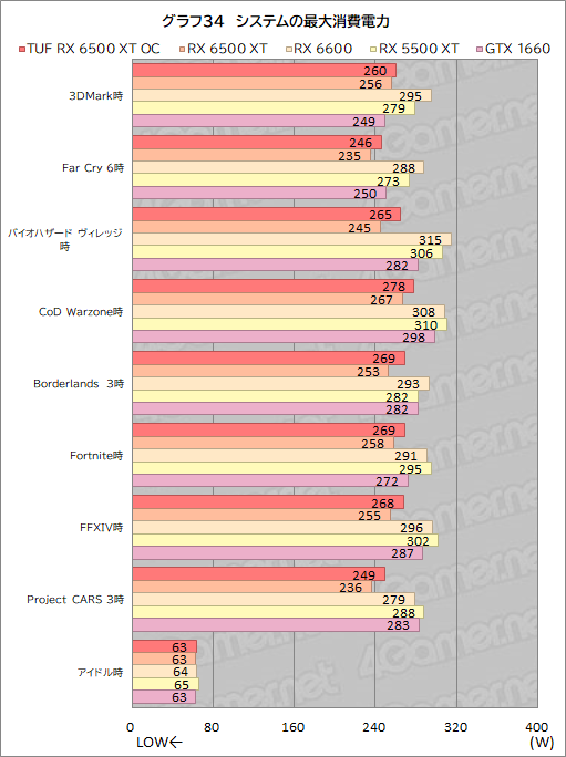 #056Υͥ/RX 6500 XTܤASUSܡTUF Gaming Radeon RX 6500 XT OCץӥ塼ȥ꡼GPUμϤϤ