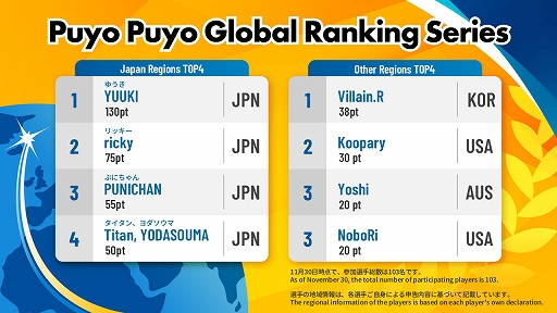 ֤פפeݡġסPuyo Puyo Global Match̤S饹YUUKIꡤB饹Koopary꤬ͥ