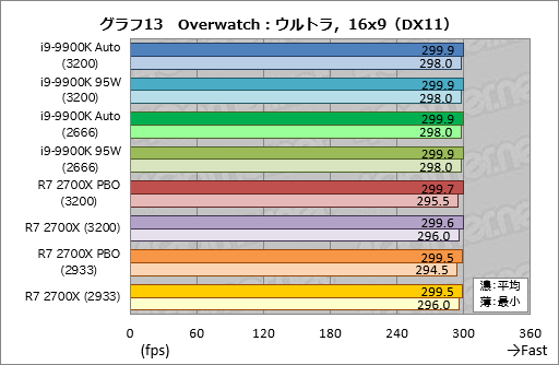  No.023Υͥ / Core i9-9900K׺ƥƥȷʤTDP 95Wưȡ֥Ѥκ®CPUפϲѤ뤫