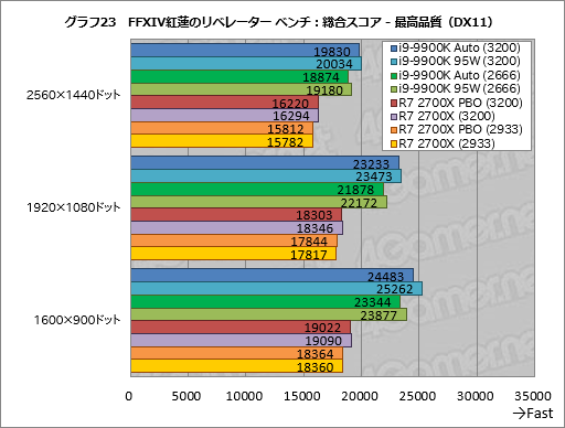  No.033Υͥ / Core i9-9900K׺ƥƥȷʤTDP 95Wưȡ֥Ѥκ®CPUפϲѤ뤫