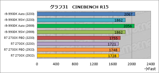  No.041Υͥ / Core i9-9900K׺ƥƥȷʤTDP 95Wưȡ֥Ѥκ®CPUפϲѤ뤫