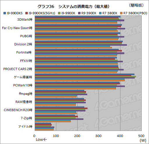 5GHzưCPUCore i9-9900KSפϡޡοȤʤΤ