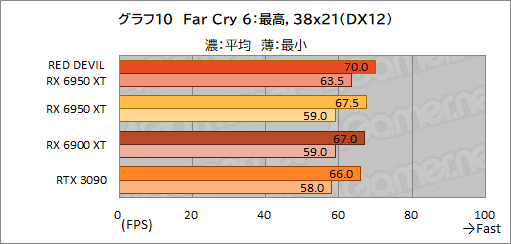 #030Υͥ/AMDǾ̤GPURadeon RX 6950 XTפϡGeForce RTX 3090廊Τ PowerColorΡRED DEVIL RX 6950 XTפǳǧƤߤ