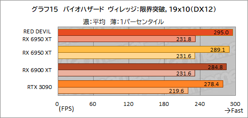 #035Υͥ/AMDǾ̤GPURadeon RX 6950 XTפϡGeForce RTX 3090廊Τ PowerColorΡRED DEVIL RX 6950 XTפǳǧƤߤ