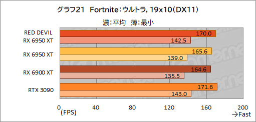 #041Υͥ/AMDǾ̤GPURadeon RX 6950 XTפϡGeForce RTX 3090廊Τ PowerColorΡRED DEVIL RX 6950 XTפǳǧƤߤ