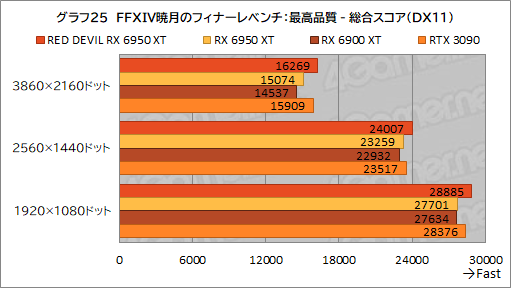 #045Υͥ/AMDǾ̤GPURadeon RX 6950 XTפϡGeForce RTX 3090廊Τ PowerColorΡRED DEVIL RX 6950 XTפǳǧƤߤ