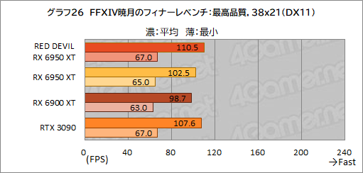 #046Υͥ/AMDǾ̤GPURadeon RX 6950 XTפϡGeForce RTX 3090廊Τ PowerColorΡRED DEVIL RX 6950 XTפǳǧƤߤ