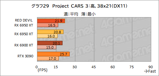 #049Υͥ/AMDǾ̤GPURadeon RX 6950 XTפϡGeForce RTX 3090廊Τ PowerColorΡRED DEVIL RX 6950 XTפǳǧƤߤ