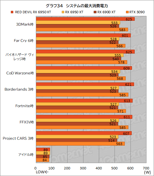 #054Υͥ/AMDǾ̤GPURadeon RX 6950 XTפϡGeForce RTX 3090廊Τ PowerColorΡRED DEVIL RX 6950 XTפǳǧƤߤ