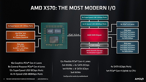 ʤ3DGEZen 2PCIe4AM4ץåȥեॢåץ졼ɻPCIe4ľܤβäϥեå⥹ȥ졼Υѥեޥ󥹡