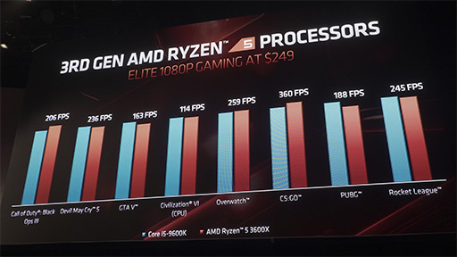 Ryzen 9 3950Xפ1632åɤãAMDȼ٥ȤǡRyzen 3000פɲå饤ʥåפȯɽ