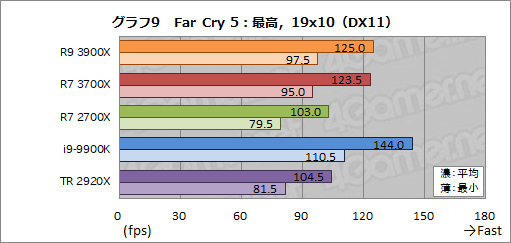  No.036Υͥ / Ryzen 9 3900XסRyzen 7 3700Xץӥ塼ԤZen 2϶륲ǽͭޥǽǤϰݤ