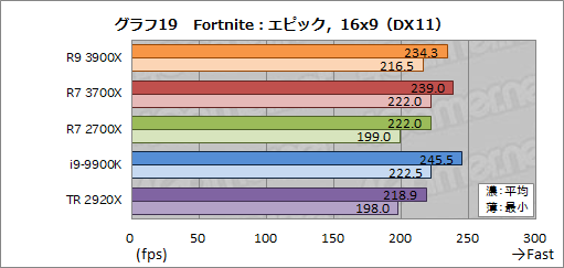  No.046Υͥ / Ryzen 9 3900XסRyzen 7 3700Xץӥ塼ԤZen 2϶륲ǽͭޥǽǤϰݤ