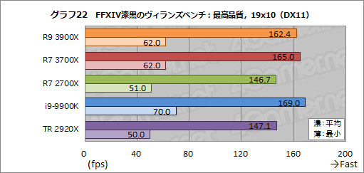  No.049Υͥ / Ryzen 9 3900XסRyzen 7 3700Xץӥ塼ԤZen 2϶륲ǽͭޥǽǤϰݤ