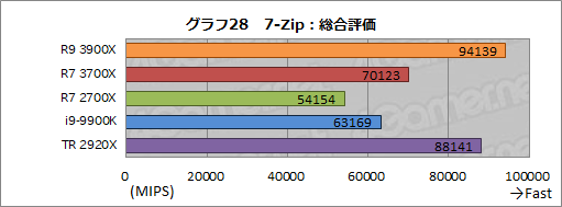  No.056Υͥ / Ryzen 9 3900XסRyzen 7 3700Xץӥ塼ԤZen 2϶륲ǽͭޥǽǤϰݤ