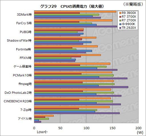 Ryzen 9 3900XסRyzen 7 3700Xץӥ塼ԤZen 2϶륲ǽͭޥǽǤϰݤ