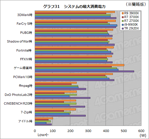  No.059Υͥ / Ryzen 9 3900XסRyzen 7 3700Xץӥ塼ԤZen 2϶륲ǽͭޥǽǤϰݤ