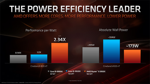 AMD16C32TοCPURyzen 9 3950Xפ1125ȯ䡣3Ryzen Threadripperγפ餫