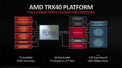 AMD3Ryzen Threadripperξܺ٤餫ˡ2020ǯˤ64128åбΡRyzen Threadripper 3990Xפ꡼