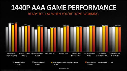 AMD3Ryzen Threadripperξܺ٤餫ˡ2020ǯˤ64128åбΡRyzen Threadripper 3990Xפ꡼