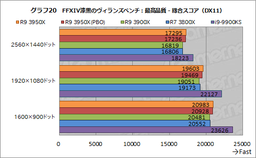  No.029Υͥ / AMDRyzen 9 3950Xץӥ塼1130ȯ16CPUϡȴΥޥåǽͭʤ饲ˤŬ