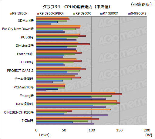 AMDRyzen 9 3950Xץӥ塼1130ȯ16CPUϡȴΥޥåǽͭʤ饲ˤŬ