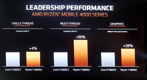 AMDRyzen 4000꡼Radeon 5600꡼ȯɽޤFreeSyncڤľSmartShiftǾϤΤޤޥΡPCǽ10󥢥å