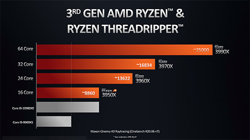 AMD1ѥå64128åɤ¸CPURyzen Threadripper 3990Xפ28ȯ䡣ʤ50