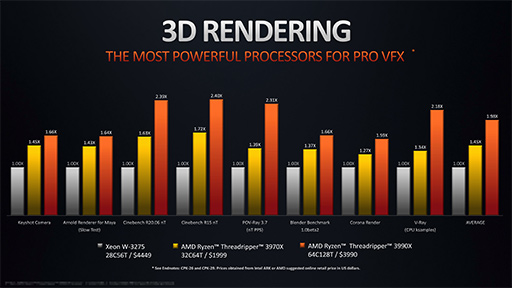 AMD1ѥå64128åɤ¸CPURyzen Threadripper 3990Xפ28ȯ䡣ʤ50