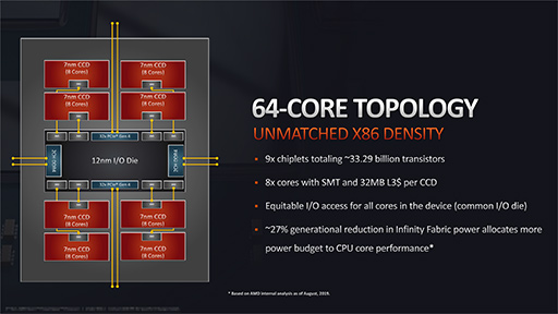 AMD1ѥå64128åɤ¸CPURyzen Threadripper 3990Xפ28ȯ䡣ʤ50