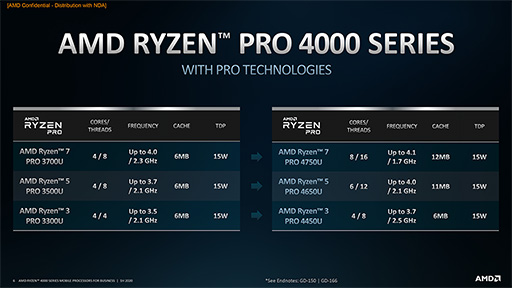 AMDZen 2ѤΥӥͥΡPCAPURyzen PRO 4000ץ꡼ȯɽ