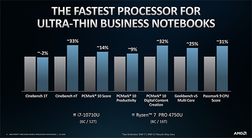 AMDZen 2ѤΥӥͥΡPCAPURyzen PRO 4000ץ꡼ȯɽ