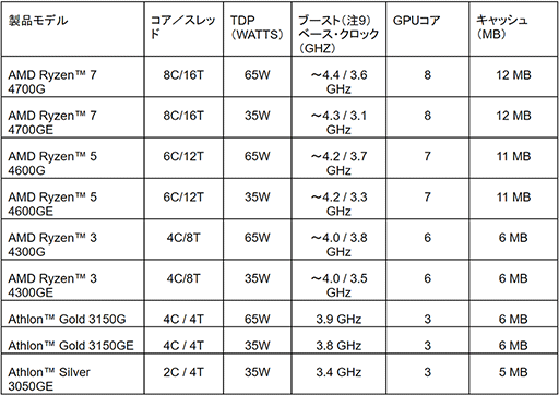 AMDǥȥåPCAPURyzen 4000 GסRyzen PRO 4000פȯɽPRO3ʤ88ȯ